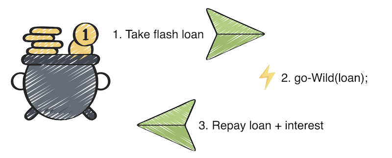The 3 Components of Flash Loan