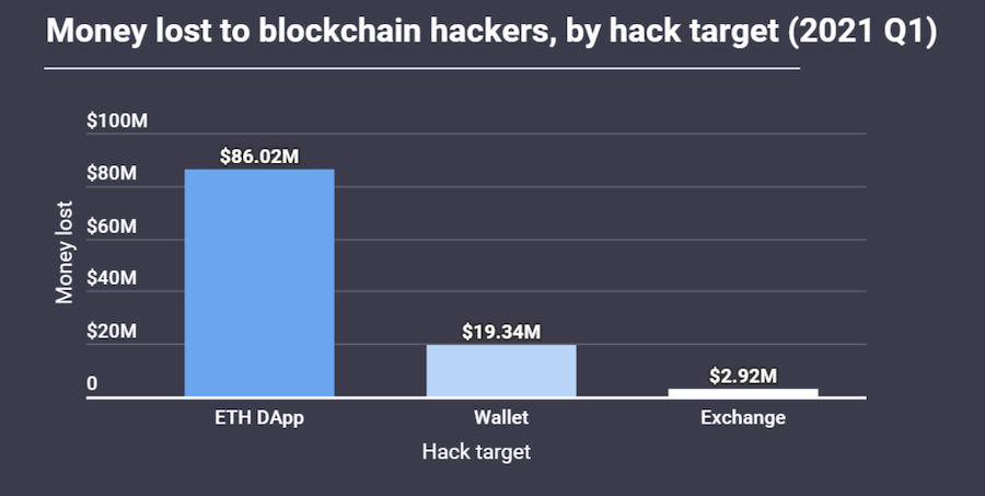 Money lost to hackers (crypto) 2021 comparison. DApps, wallets, and exchanges